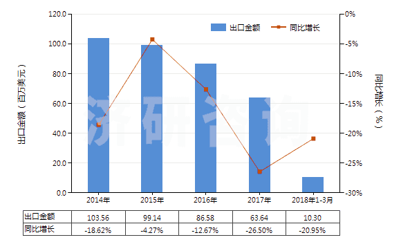 2014-2018年3月中國其他氯化鉀(HS31042090)出口總額及增速統(tǒng)計